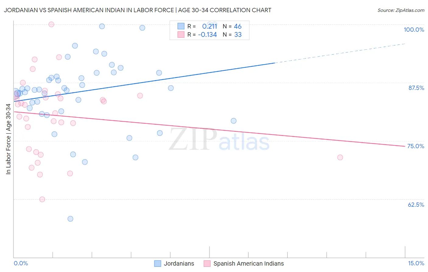 Jordanian vs Spanish American Indian In Labor Force | Age 30-34
