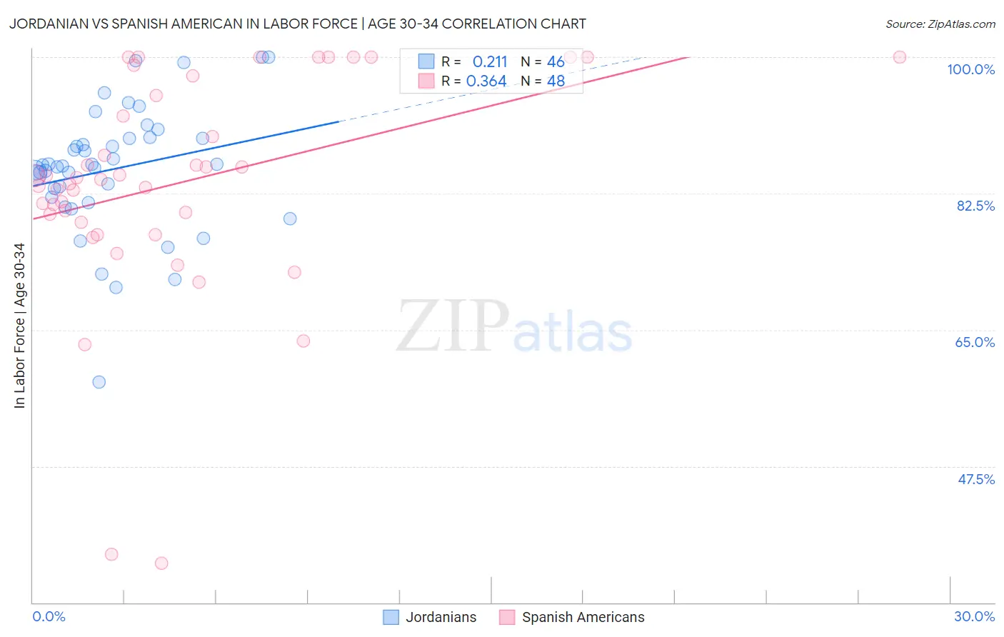 Jordanian vs Spanish American In Labor Force | Age 30-34