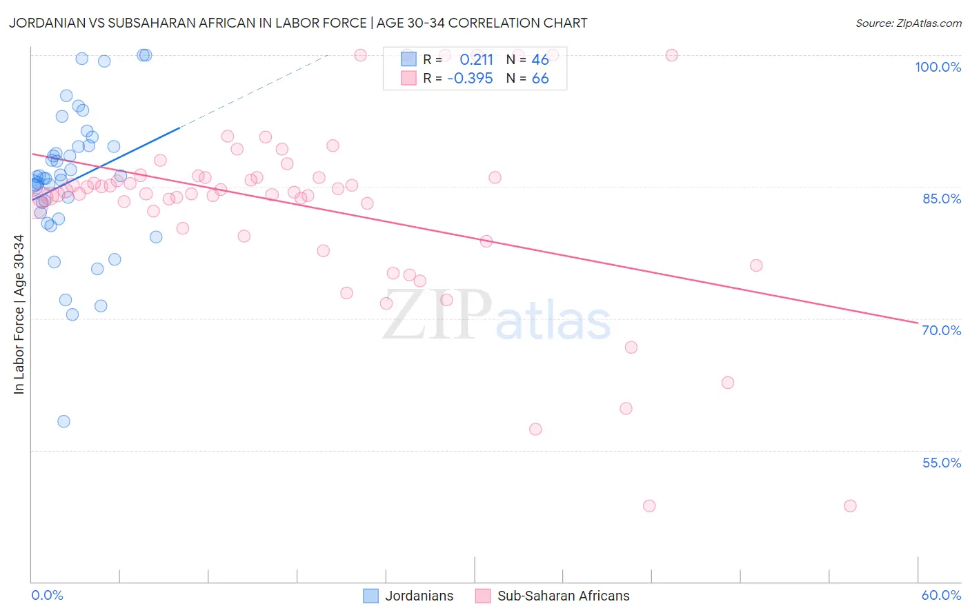 Jordanian vs Subsaharan African In Labor Force | Age 30-34