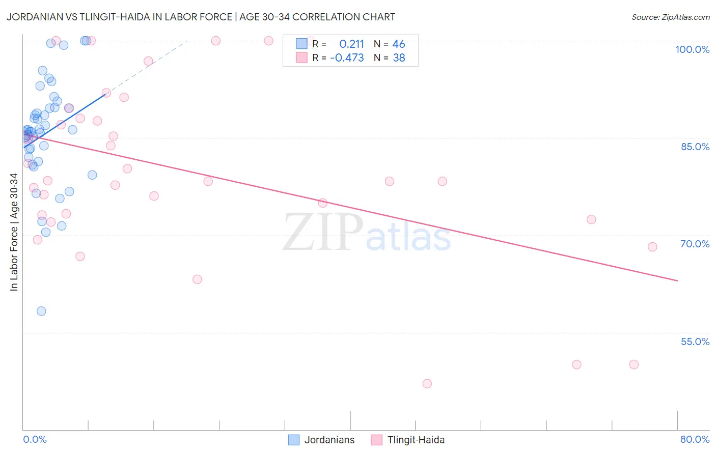 Jordanian vs Tlingit-Haida In Labor Force | Age 30-34