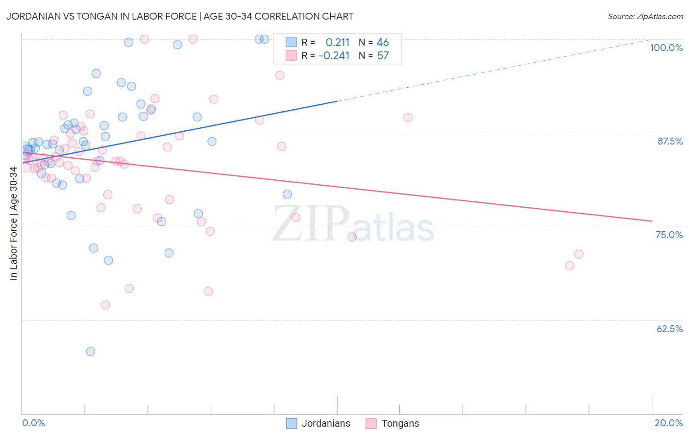 Jordanian vs Tongan In Labor Force | Age 30-34