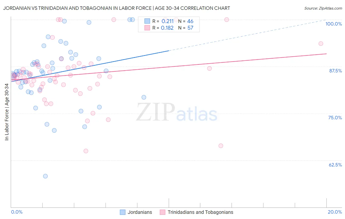 Jordanian vs Trinidadian and Tobagonian In Labor Force | Age 30-34