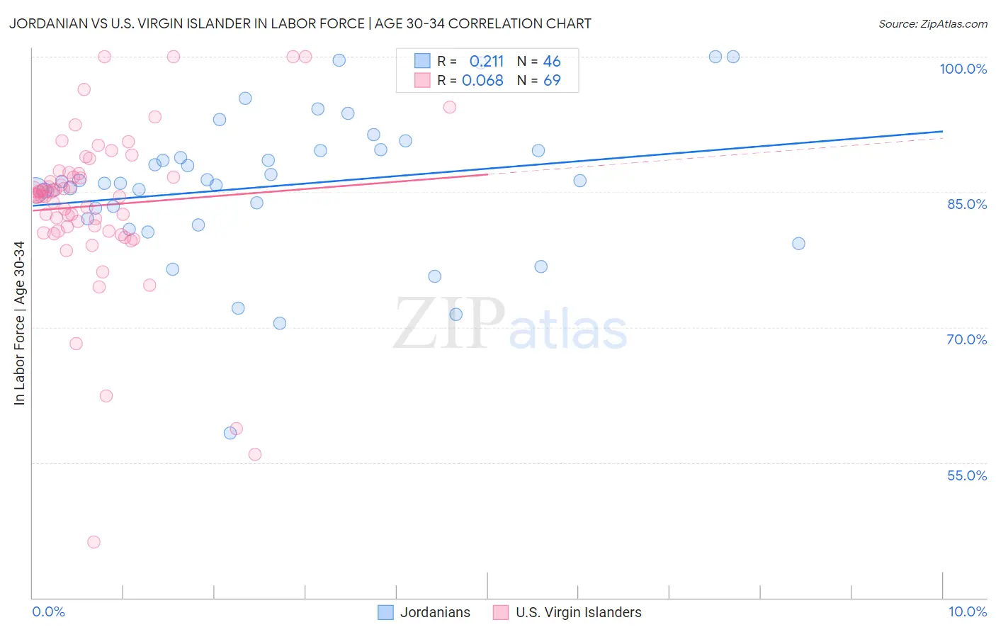 Jordanian vs U.S. Virgin Islander In Labor Force | Age 30-34