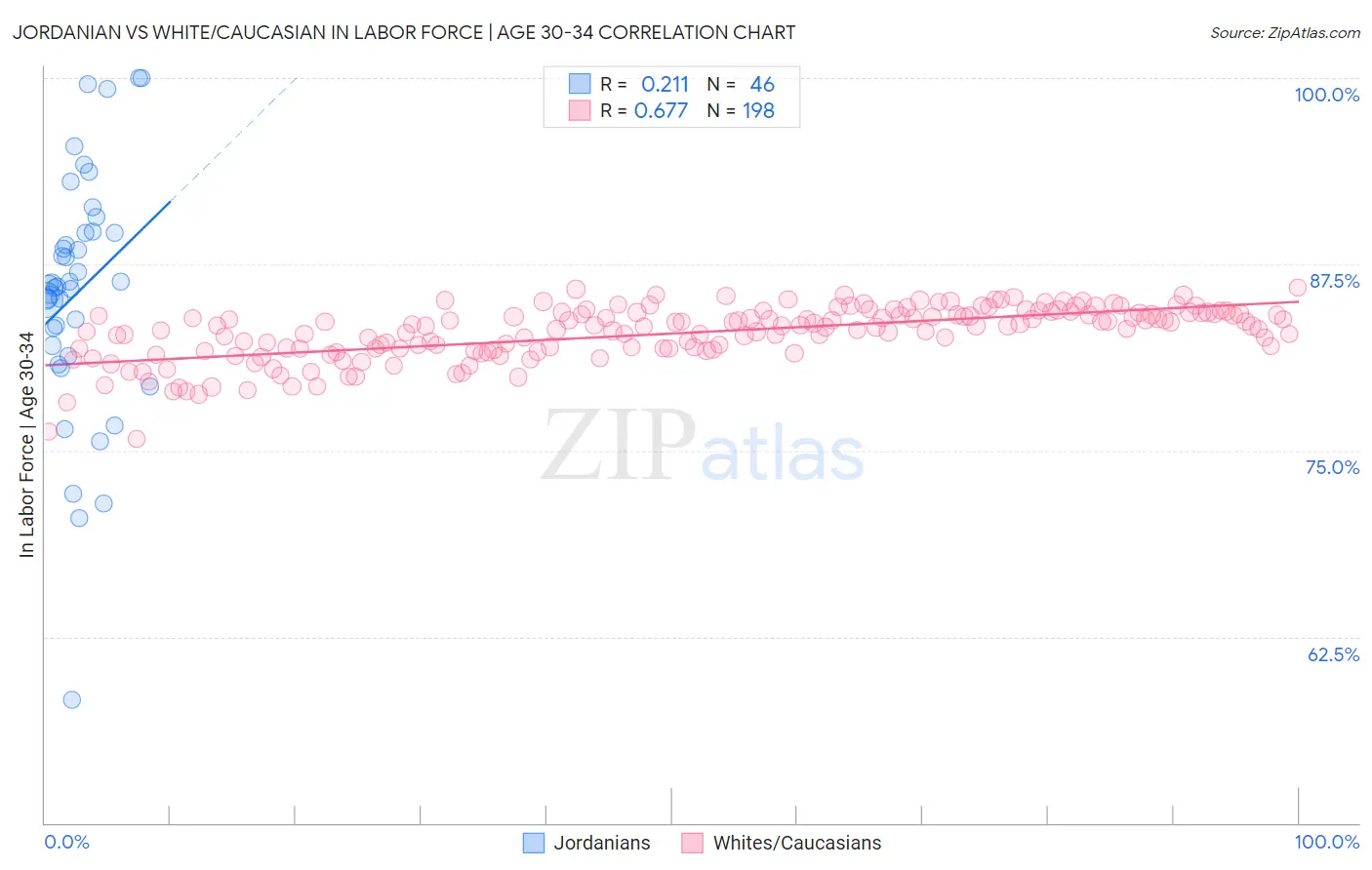 Jordanian vs White/Caucasian In Labor Force | Age 30-34
