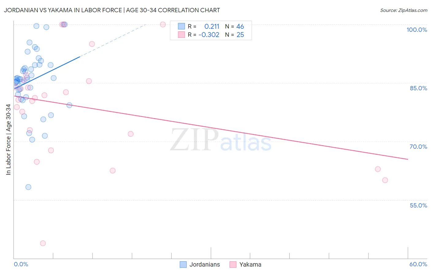 Jordanian vs Yakama In Labor Force | Age 30-34