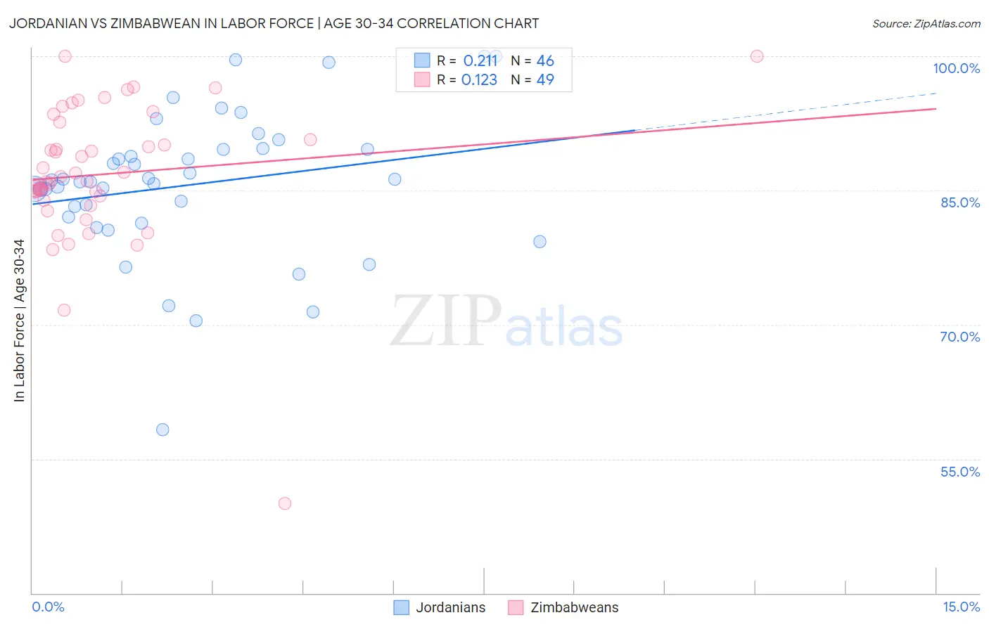 Jordanian vs Zimbabwean In Labor Force | Age 30-34