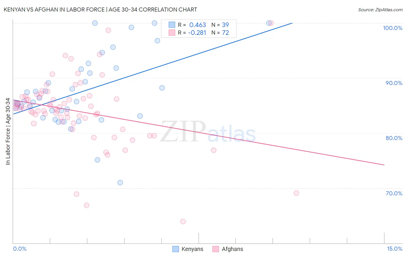 Kenyan vs Afghan In Labor Force | Age 30-34