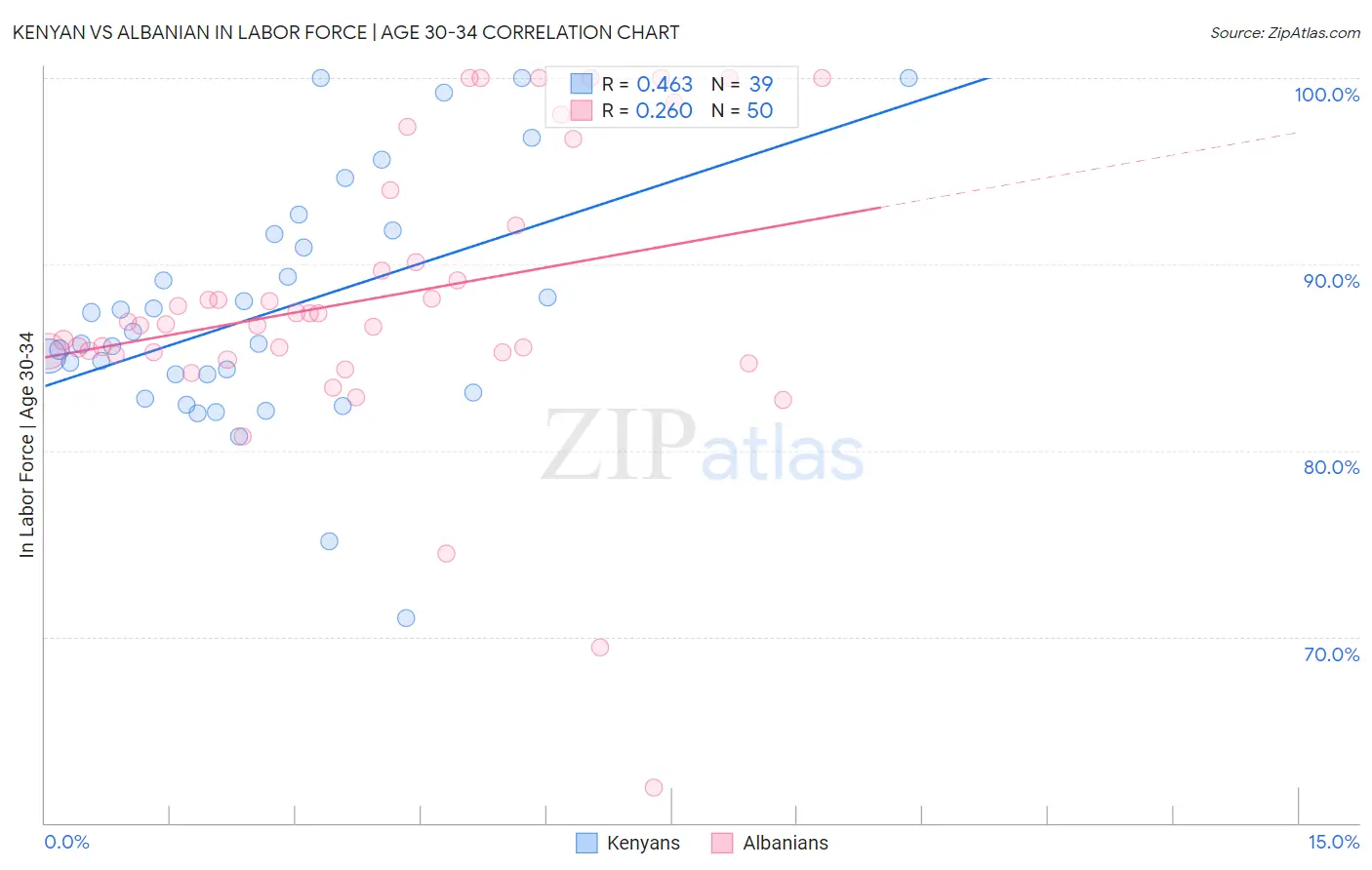 Kenyan vs Albanian In Labor Force | Age 30-34