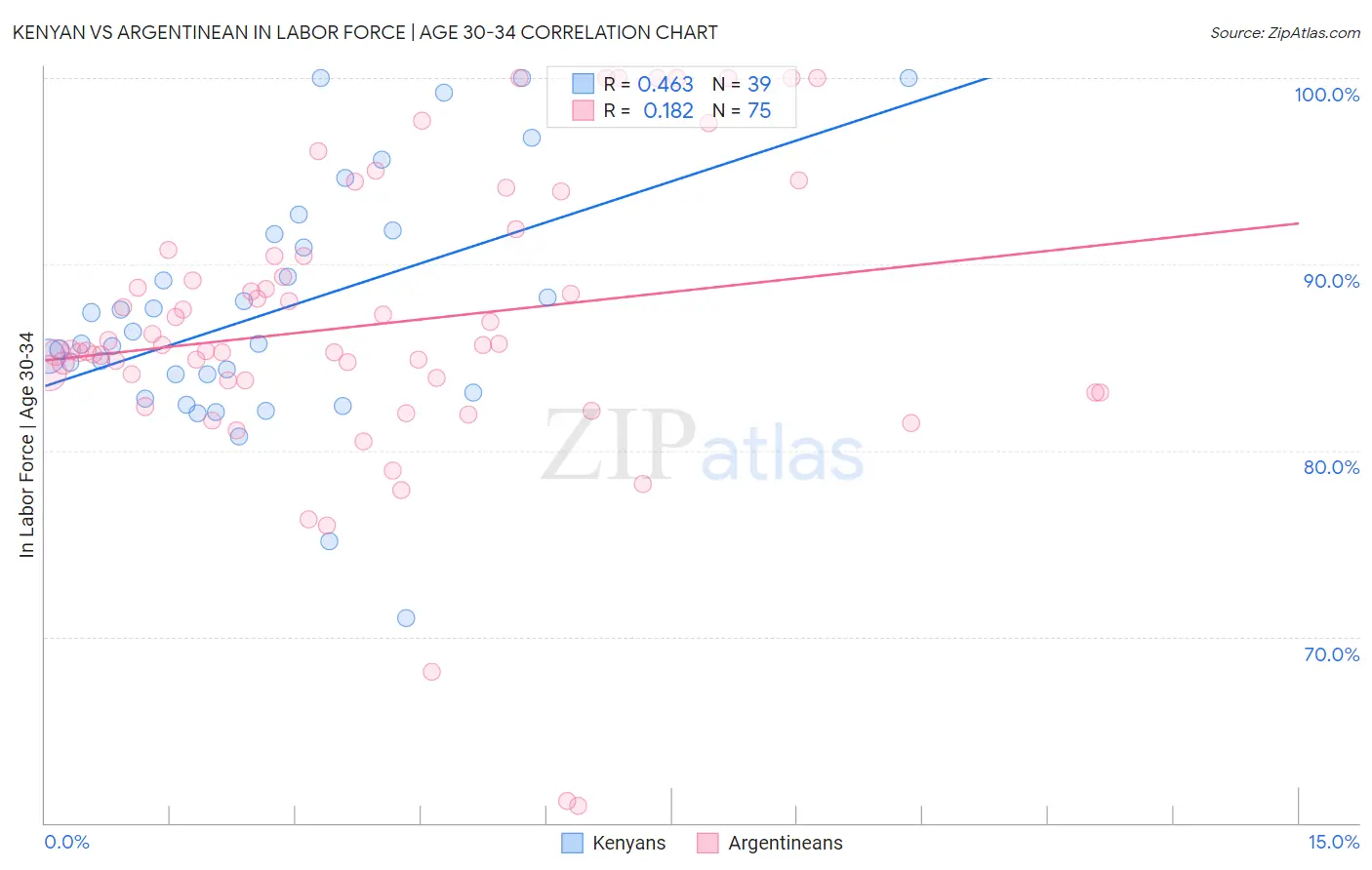 Kenyan vs Argentinean In Labor Force | Age 30-34