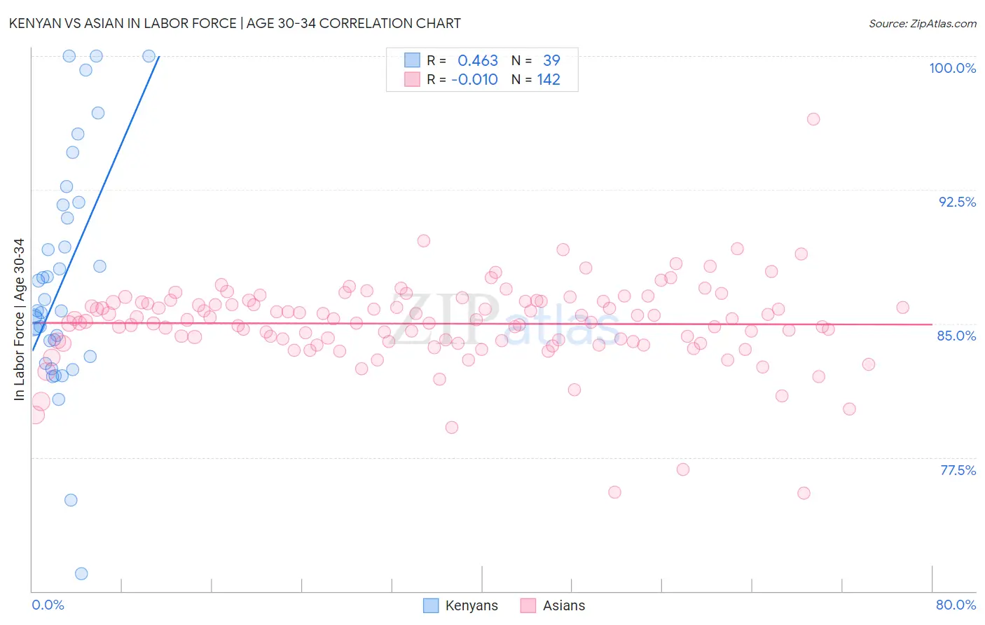 Kenyan vs Asian In Labor Force | Age 30-34