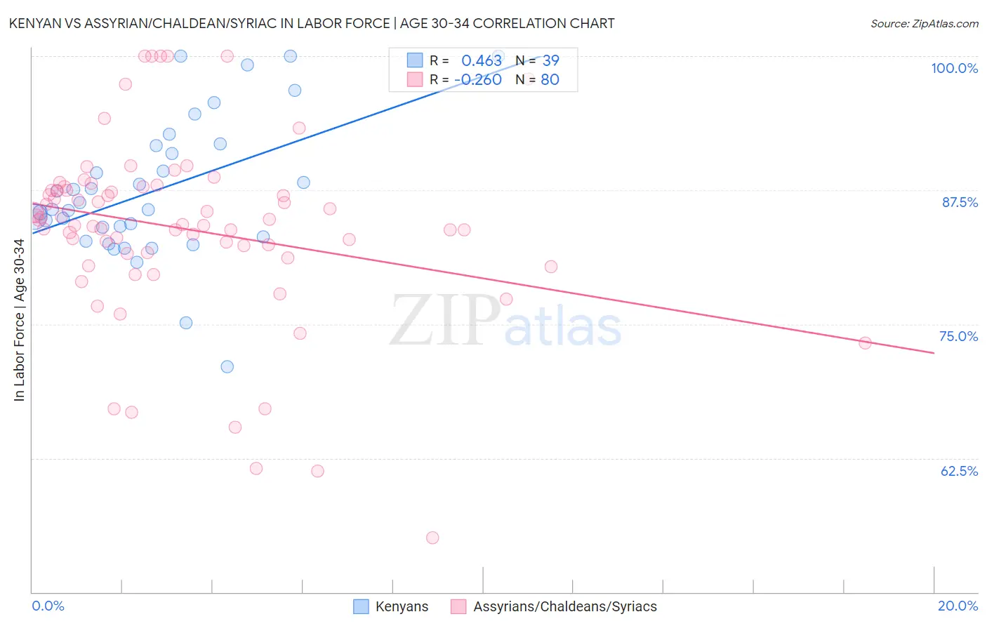 Kenyan vs Assyrian/Chaldean/Syriac In Labor Force | Age 30-34