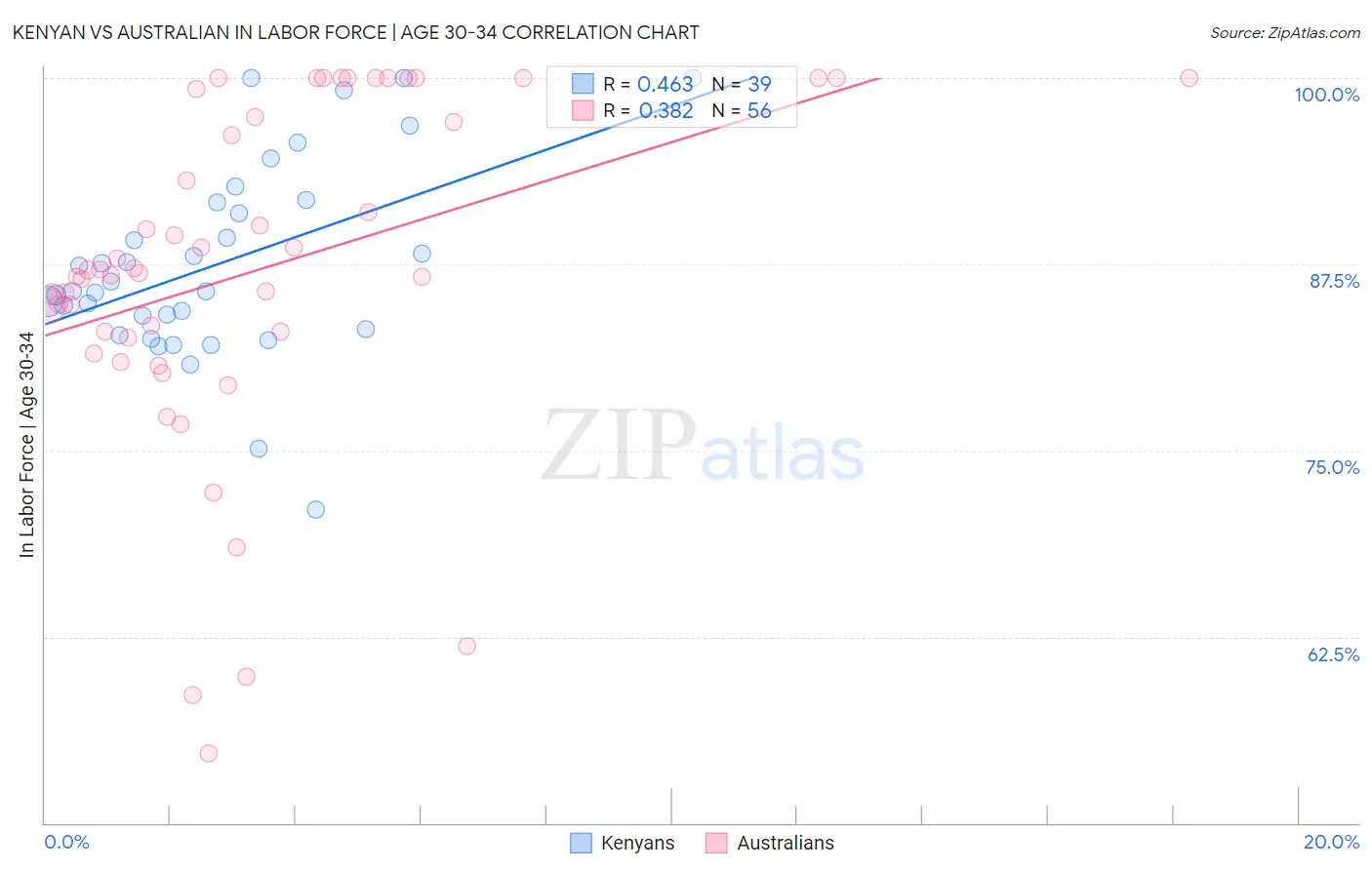Kenyan vs Australian In Labor Force | Age 30-34