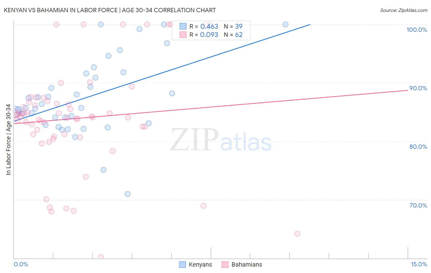 Kenyan vs Bahamian In Labor Force | Age 30-34