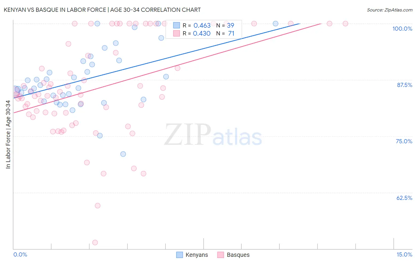 Kenyan vs Basque In Labor Force | Age 30-34