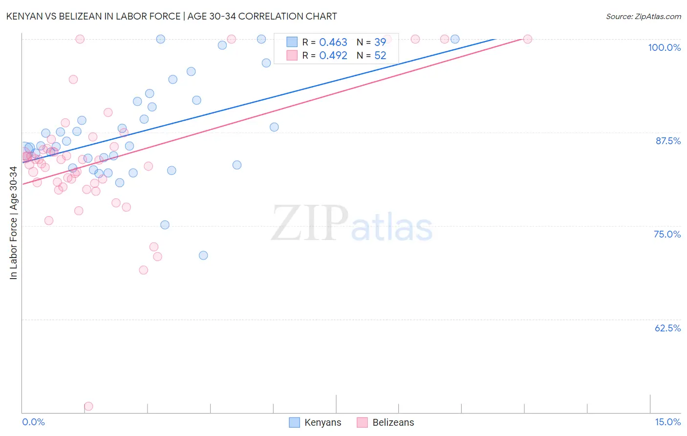 Kenyan vs Belizean In Labor Force | Age 30-34