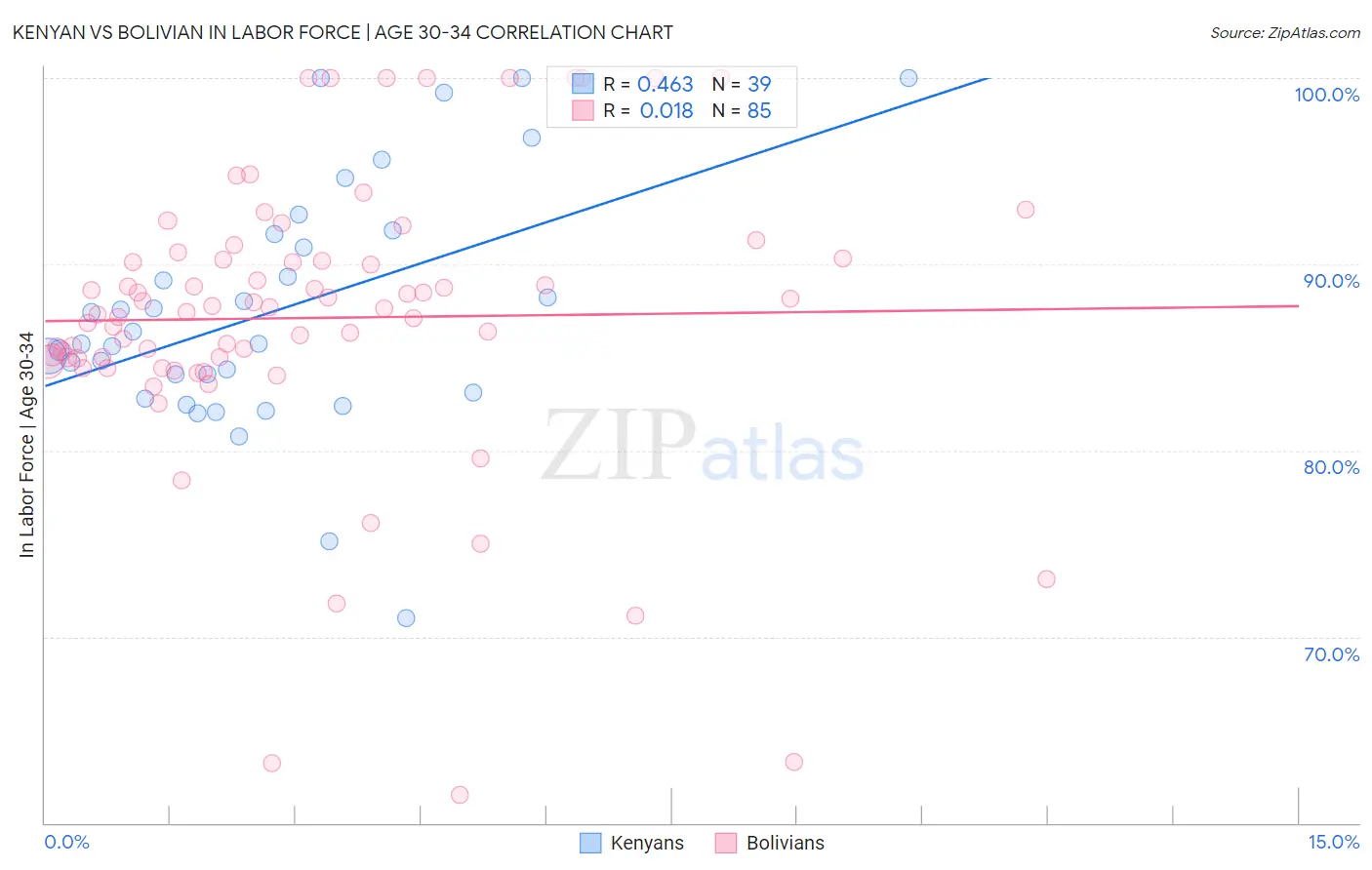 Kenyan vs Bolivian In Labor Force | Age 30-34