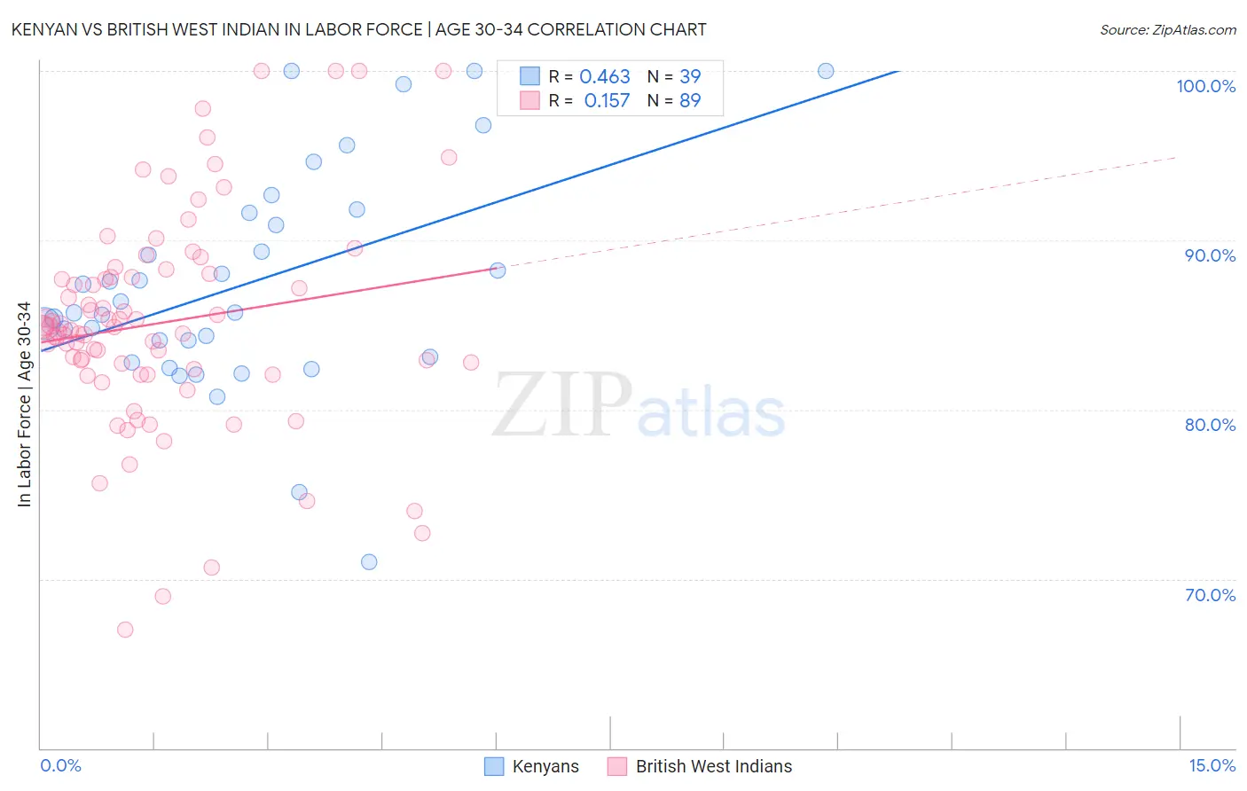 Kenyan vs British West Indian In Labor Force | Age 30-34