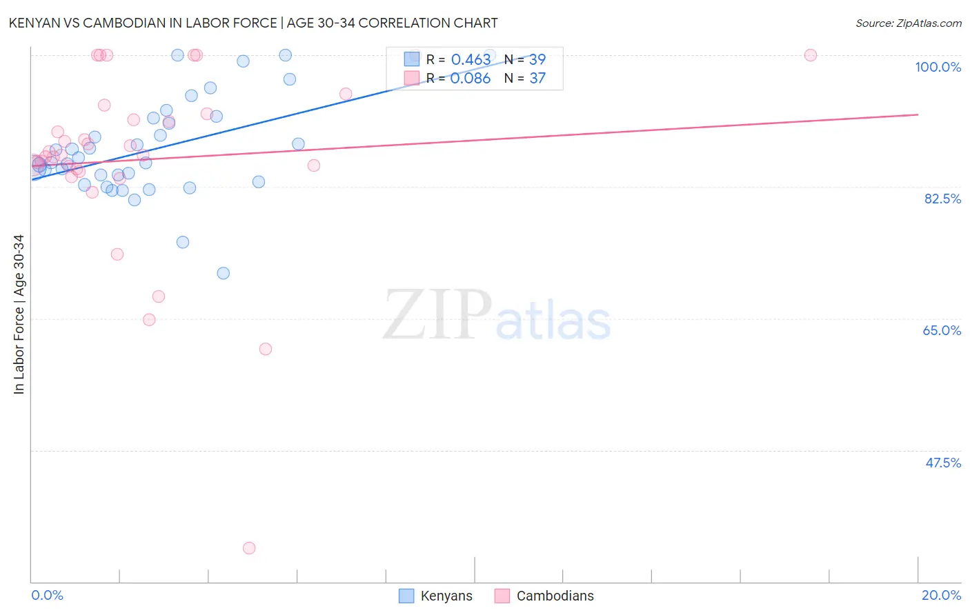 Kenyan vs Cambodian In Labor Force | Age 30-34