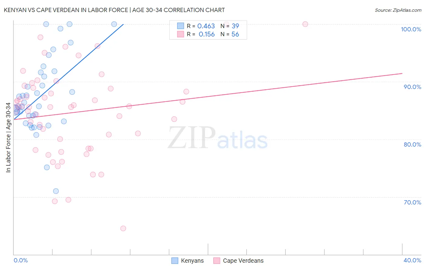 Kenyan vs Cape Verdean In Labor Force | Age 30-34