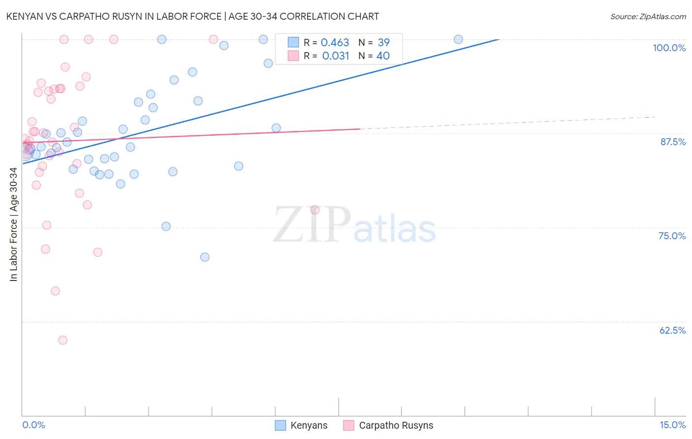 Kenyan vs Carpatho Rusyn In Labor Force | Age 30-34