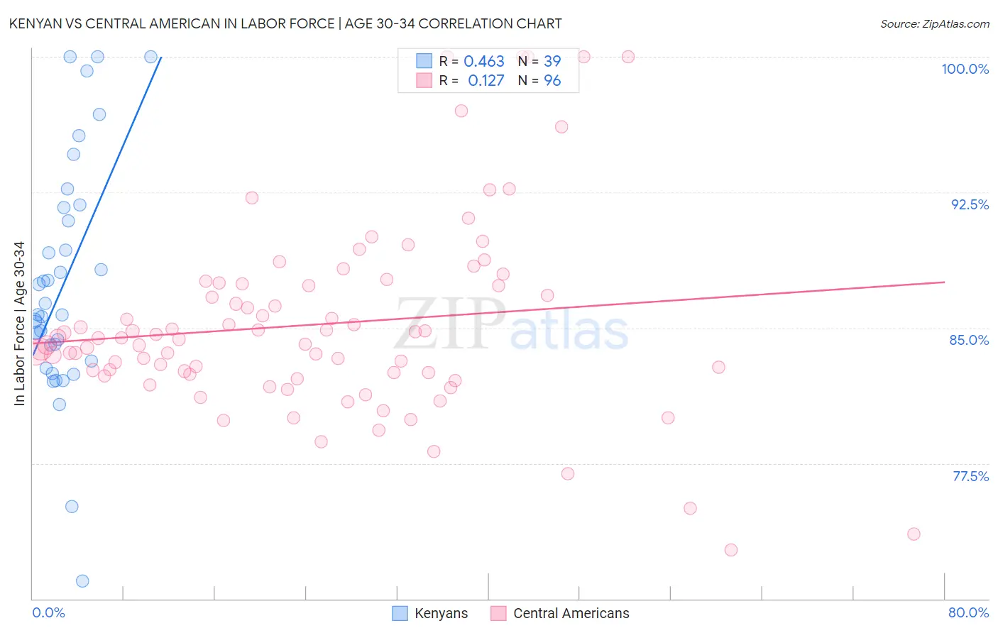 Kenyan vs Central American In Labor Force | Age 30-34