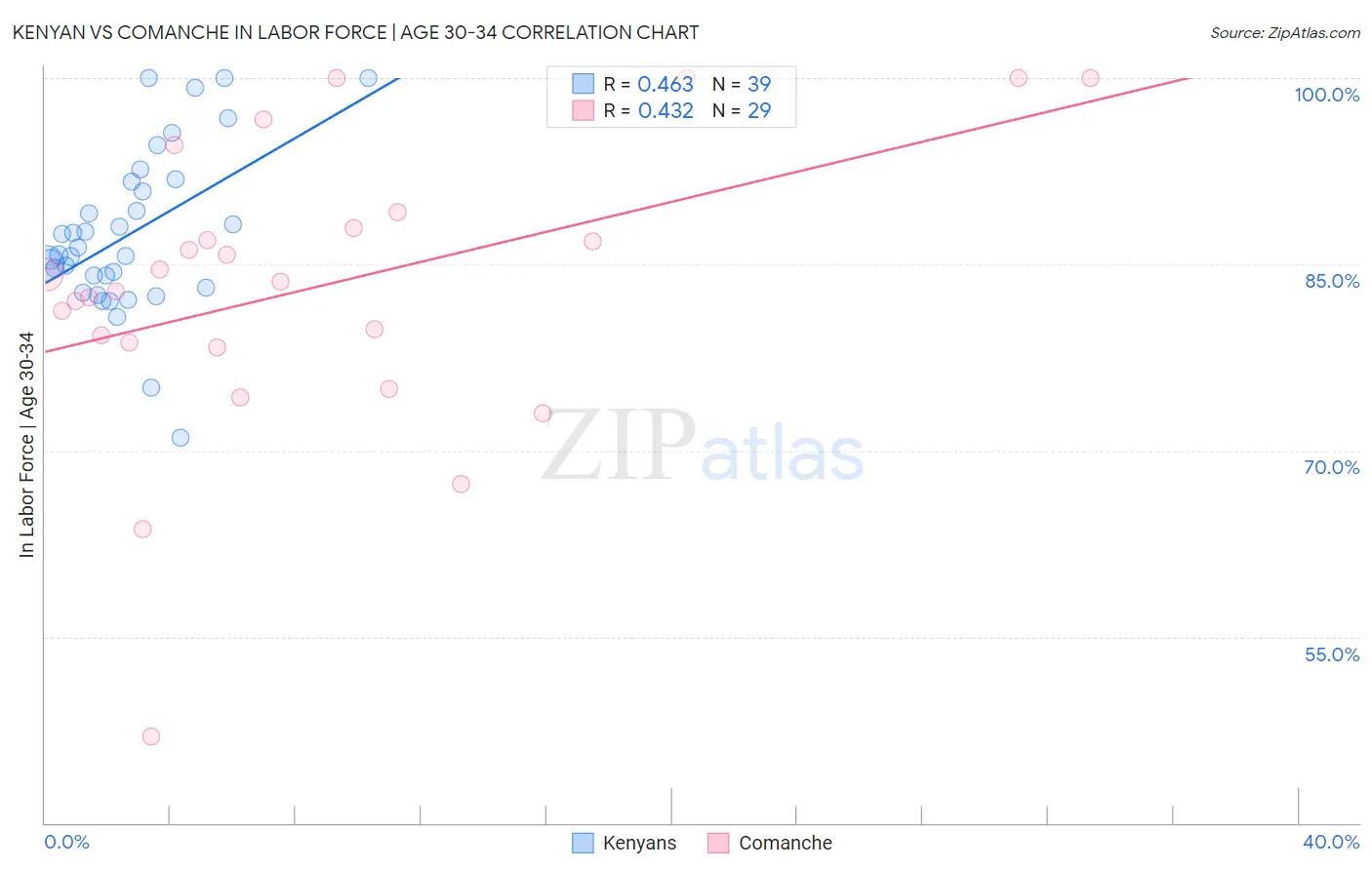 Kenyan vs Comanche In Labor Force | Age 30-34