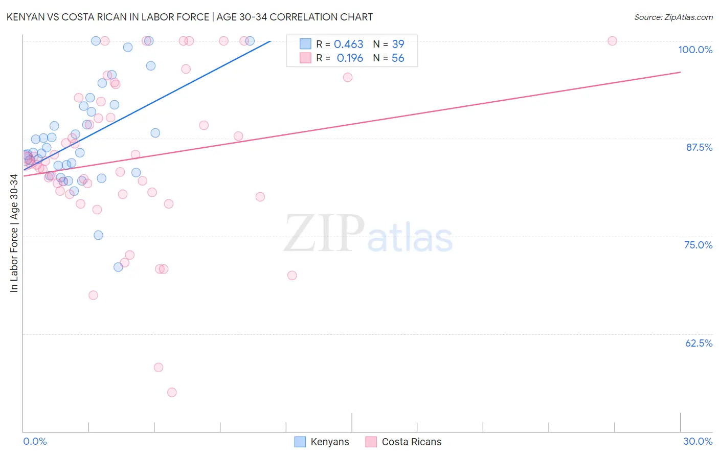 Kenyan vs Costa Rican In Labor Force | Age 30-34