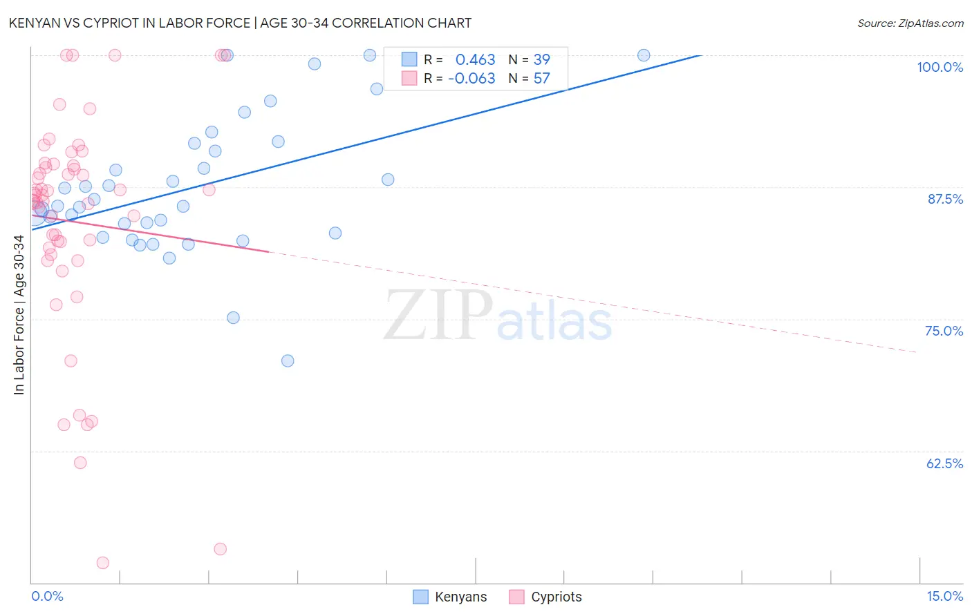 Kenyan vs Cypriot In Labor Force | Age 30-34