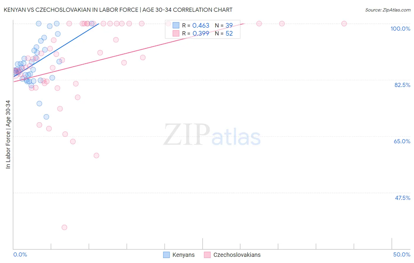 Kenyan vs Czechoslovakian In Labor Force | Age 30-34