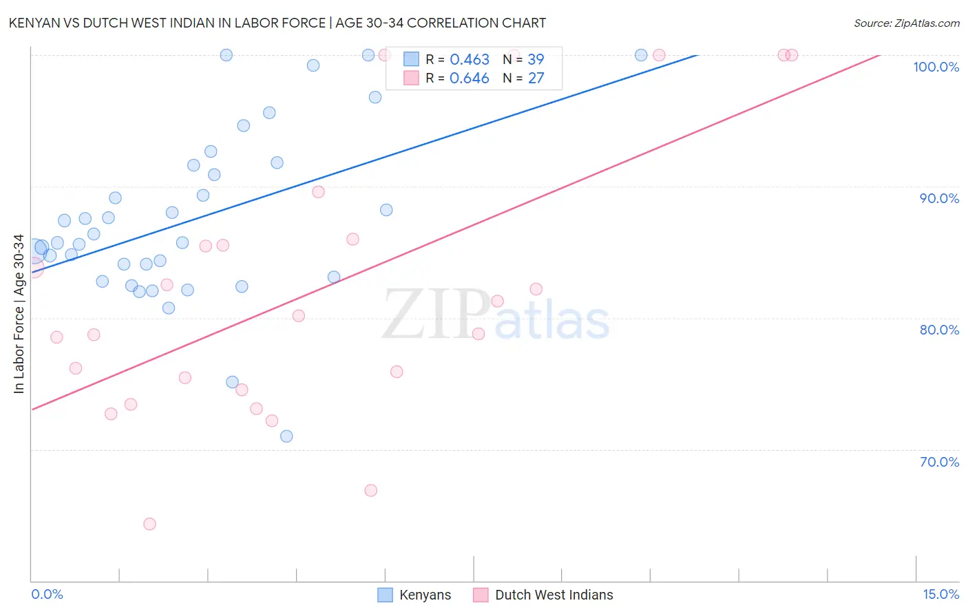 Kenyan vs Dutch West Indian In Labor Force | Age 30-34