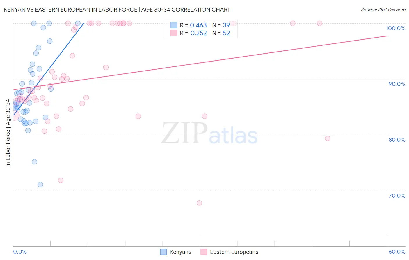 Kenyan vs Eastern European In Labor Force | Age 30-34