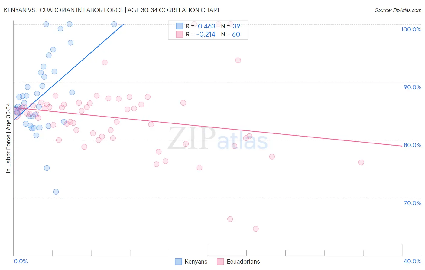 Kenyan vs Ecuadorian In Labor Force | Age 30-34