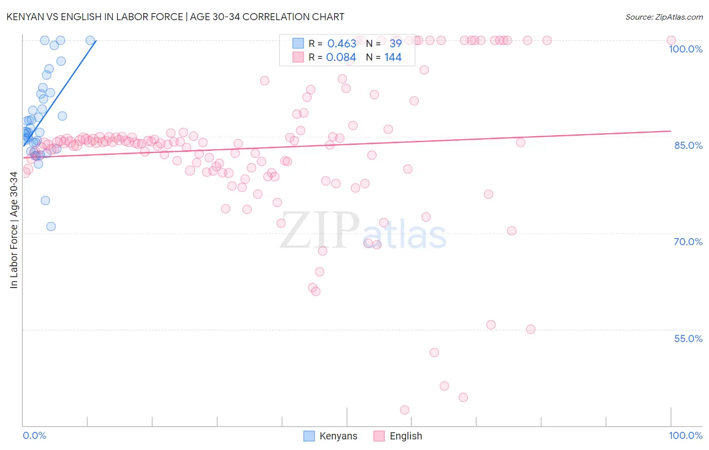 Kenyan vs English In Labor Force | Age 30-34