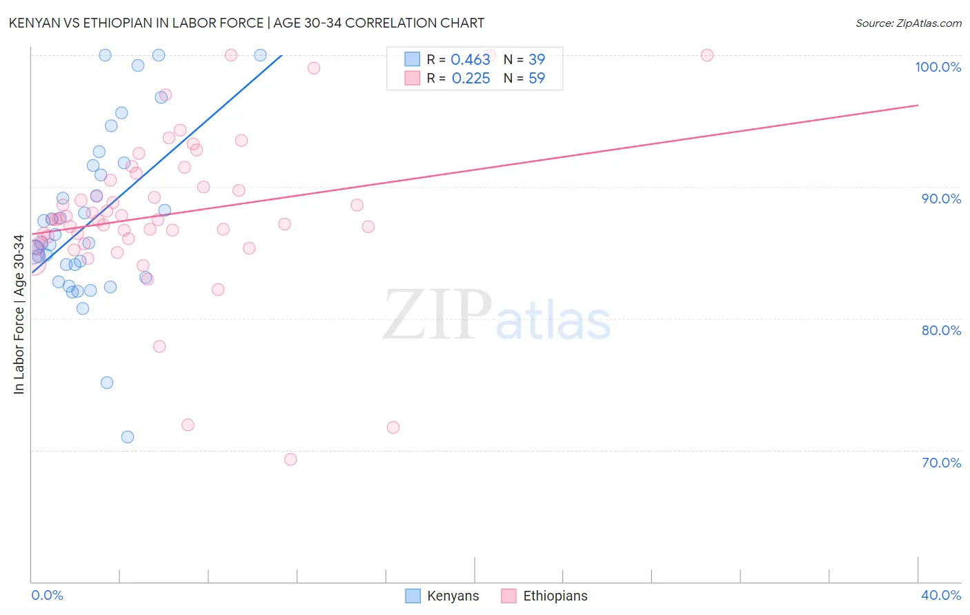 Kenyan vs Ethiopian In Labor Force | Age 30-34