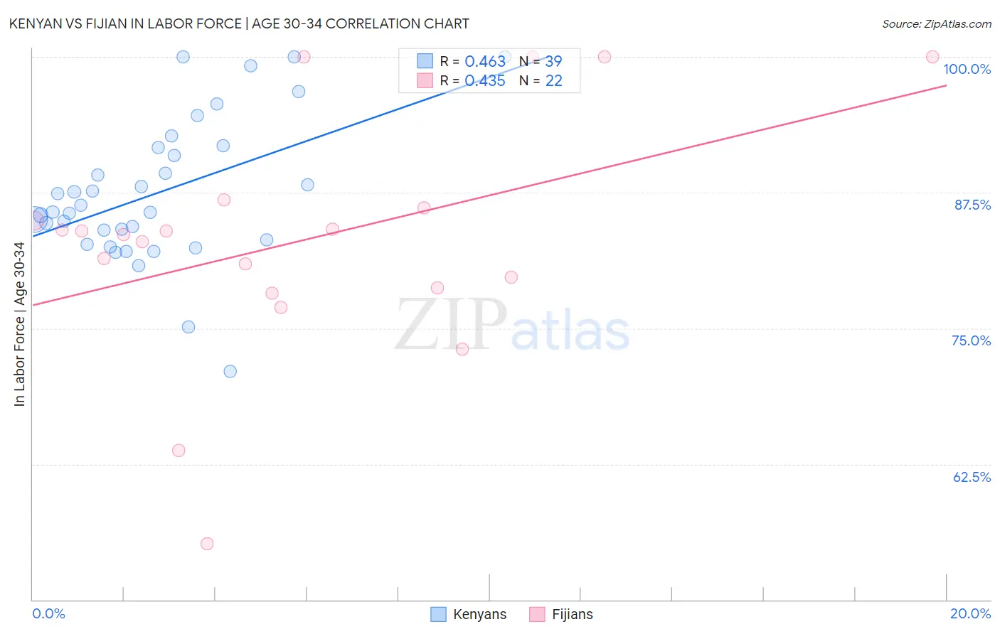 Kenyan vs Fijian In Labor Force | Age 30-34