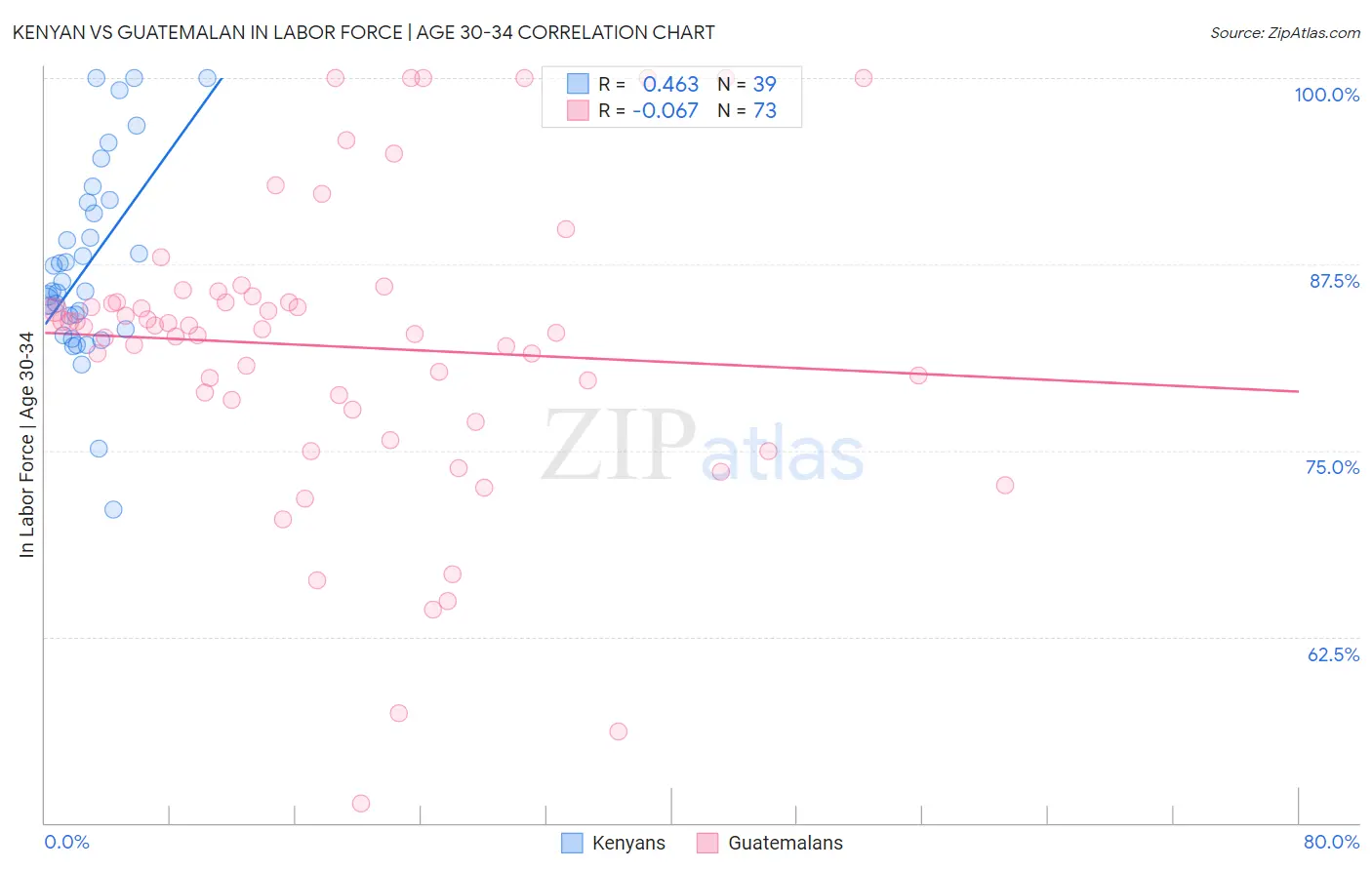 Kenyan vs Guatemalan In Labor Force | Age 30-34