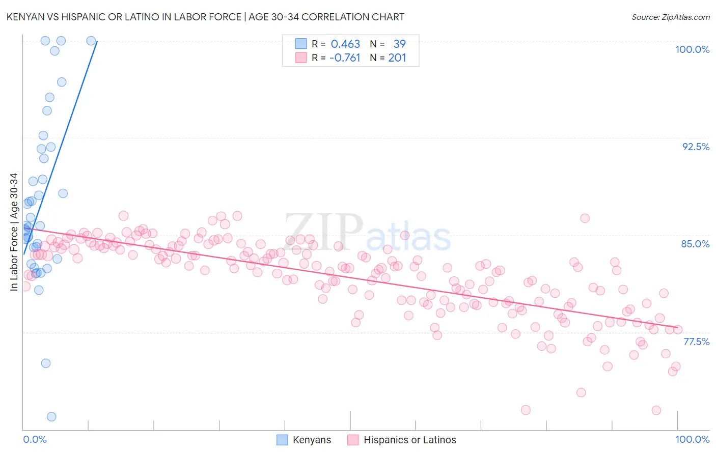Kenyan vs Hispanic or Latino In Labor Force | Age 30-34