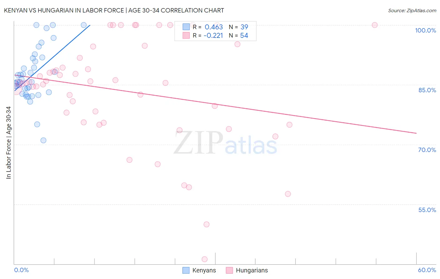Kenyan vs Hungarian In Labor Force | Age 30-34