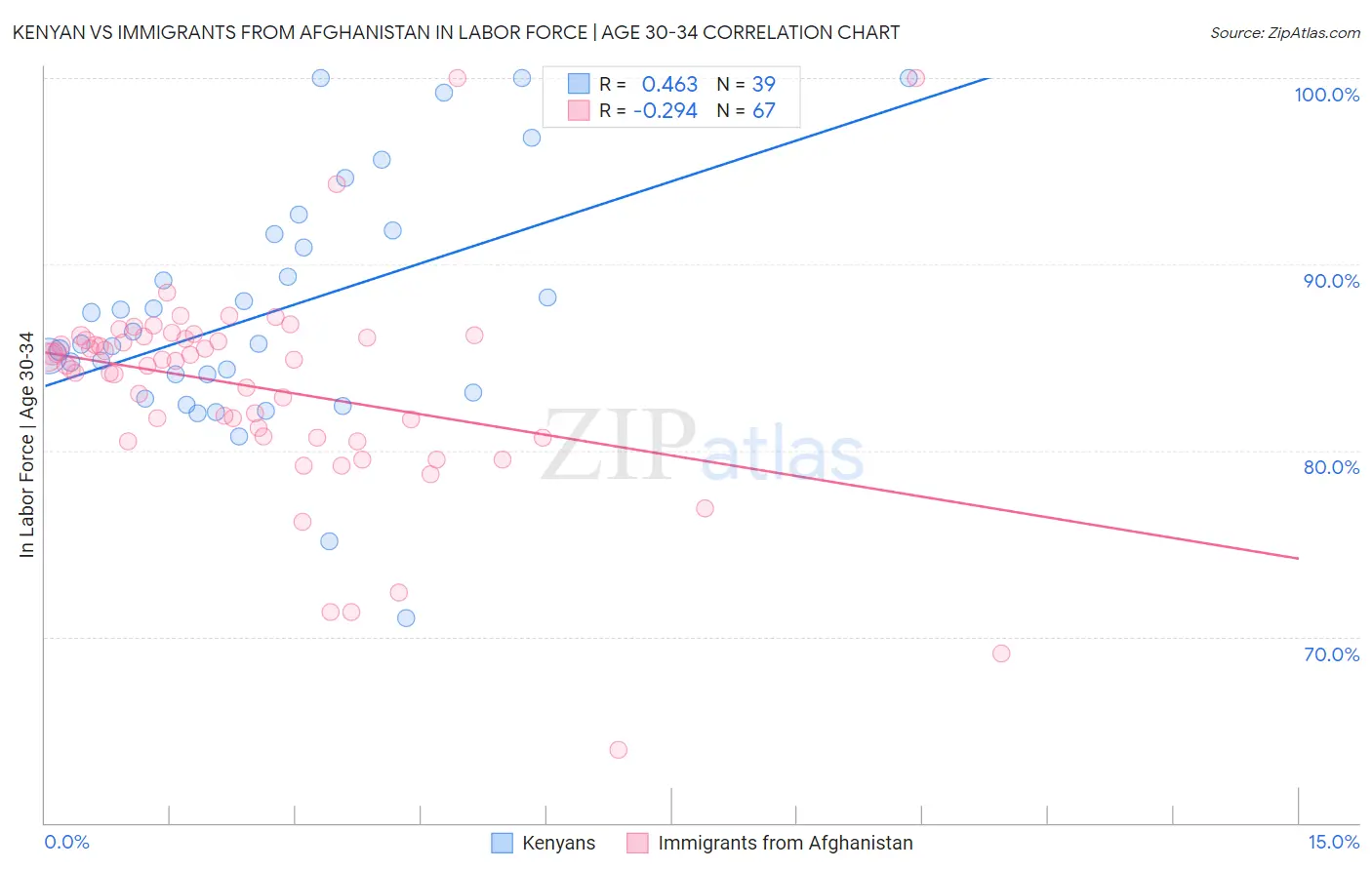 Kenyan vs Immigrants from Afghanistan In Labor Force | Age 30-34