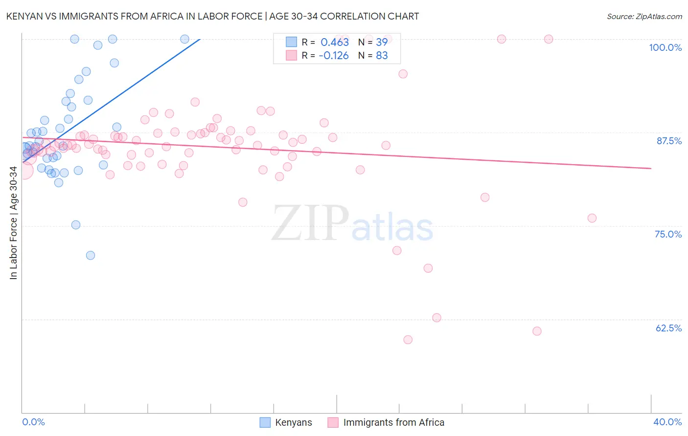 Kenyan vs Immigrants from Africa In Labor Force | Age 30-34