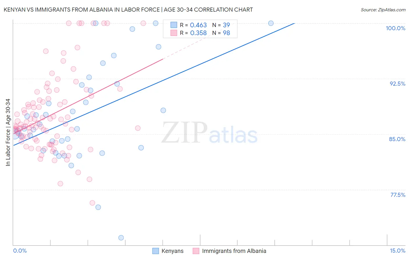 Kenyan vs Immigrants from Albania In Labor Force | Age 30-34