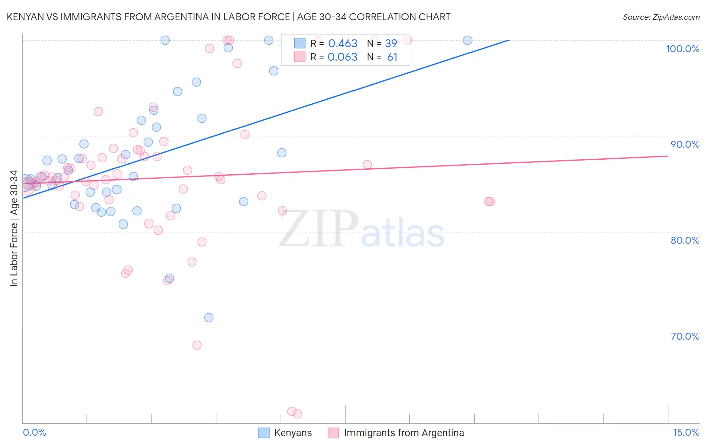 Kenyan vs Immigrants from Argentina In Labor Force | Age 30-34