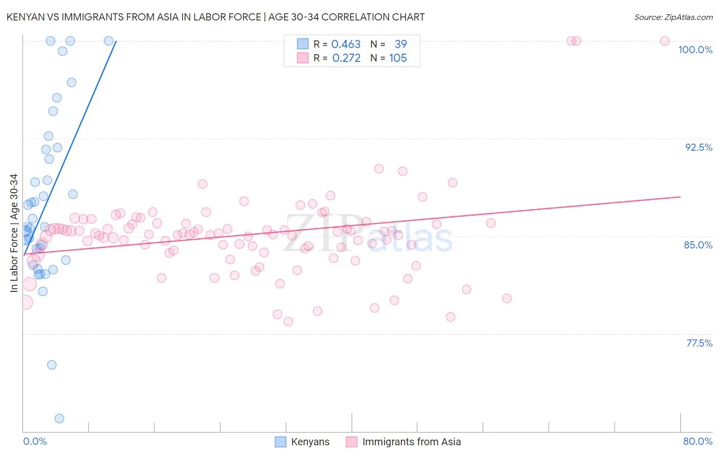 Kenyan vs Immigrants from Asia In Labor Force | Age 30-34