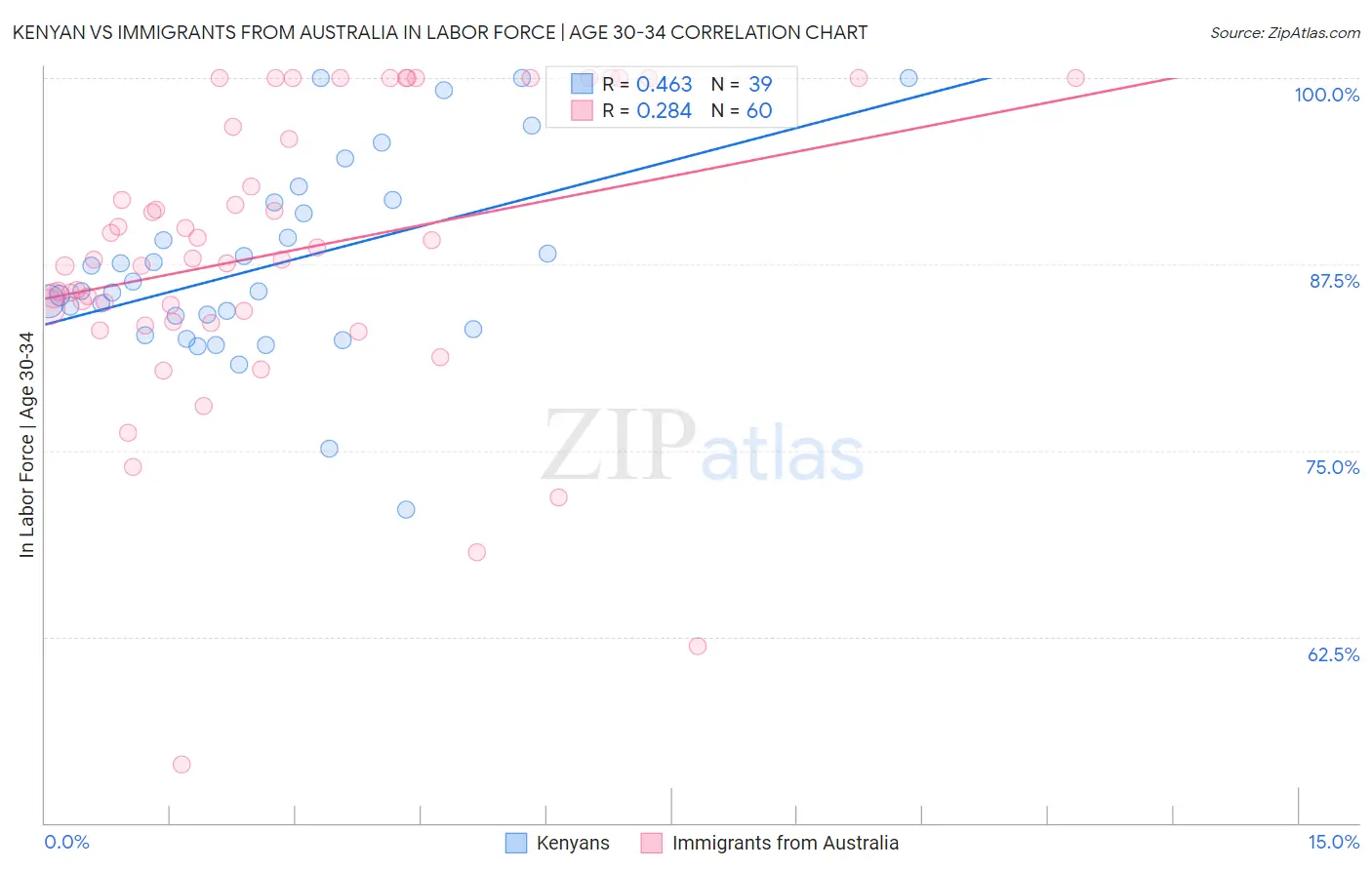 Kenyan vs Immigrants from Australia In Labor Force | Age 30-34