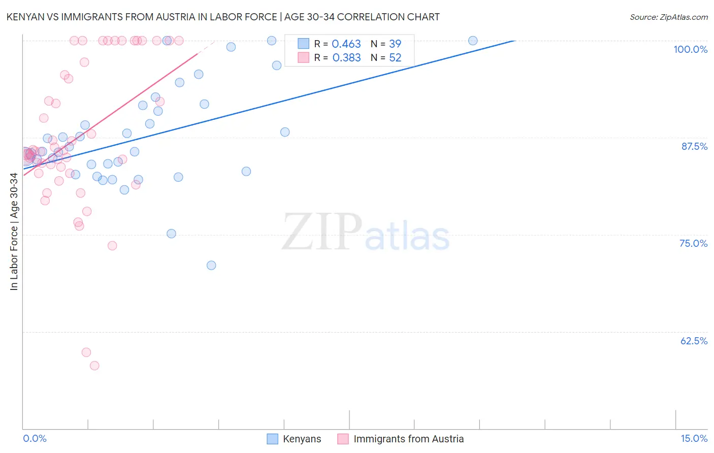 Kenyan vs Immigrants from Austria In Labor Force | Age 30-34