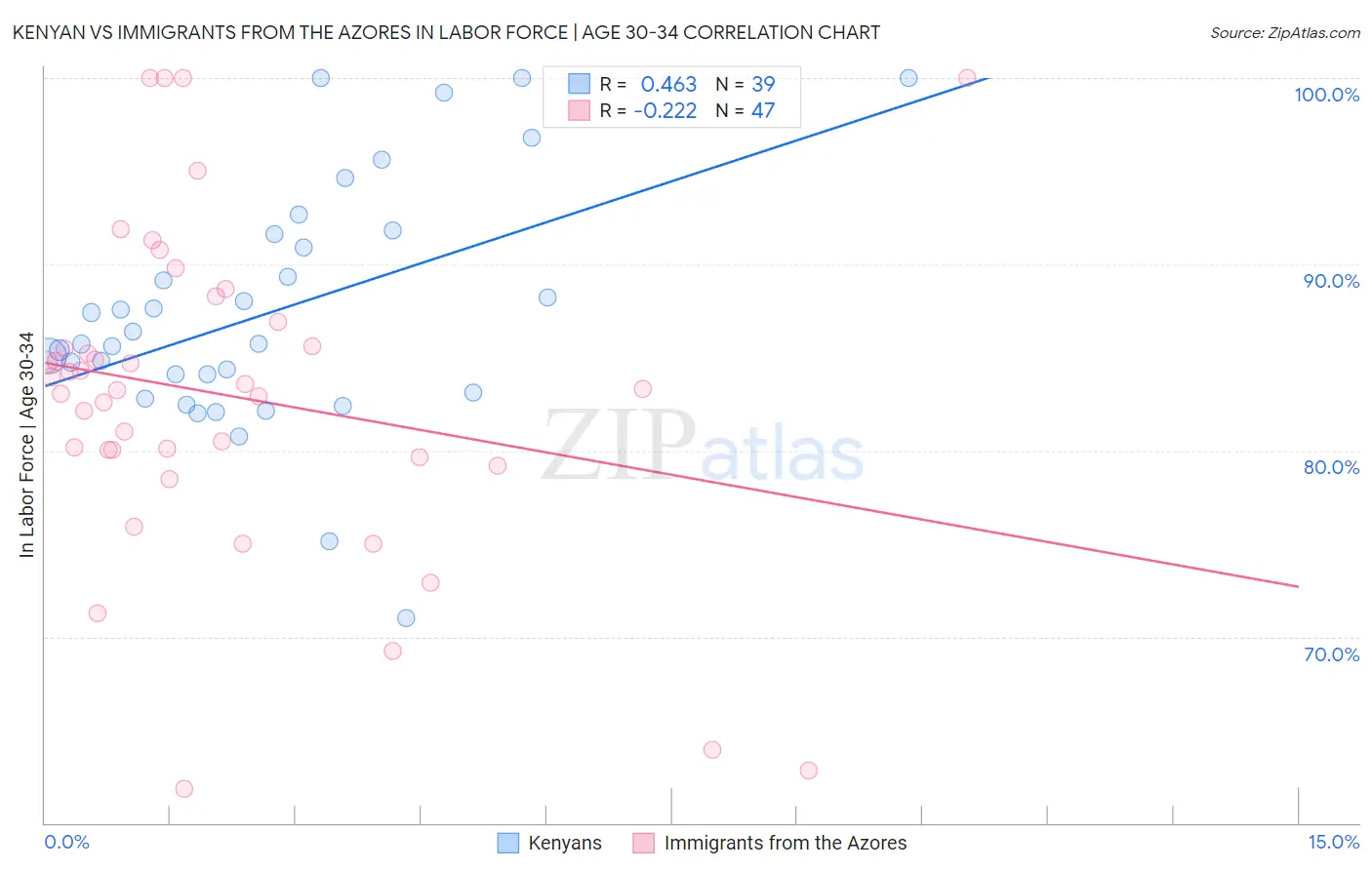 Kenyan vs Immigrants from the Azores In Labor Force | Age 30-34