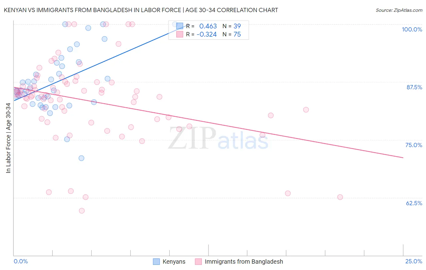 Kenyan vs Immigrants from Bangladesh In Labor Force | Age 30-34