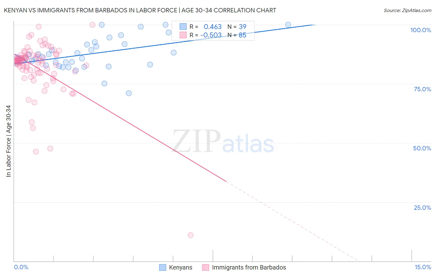 Kenyan vs Immigrants from Barbados In Labor Force | Age 30-34