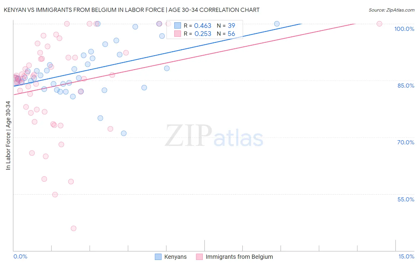 Kenyan vs Immigrants from Belgium In Labor Force | Age 30-34