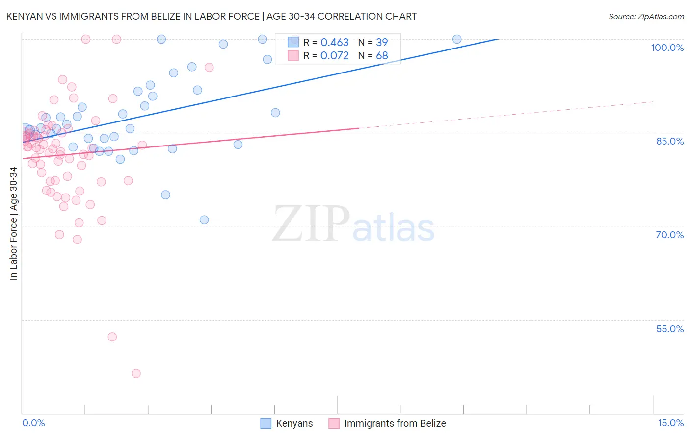Kenyan vs Immigrants from Belize In Labor Force | Age 30-34